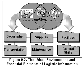 Figure 9-2. The Urban Environment and
Essential Elements of Logistic Information