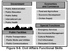 Figure 9-6. Civil Affairs Functional Skills