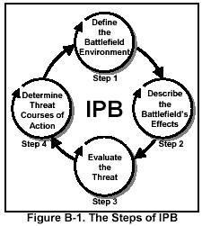 Figure B-1. The Steps of IPB