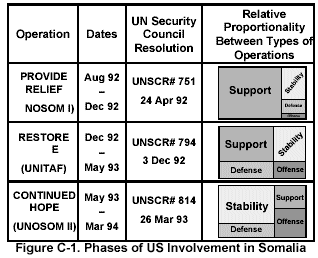 Figure C-1. Phases of US Involvement in Somalia