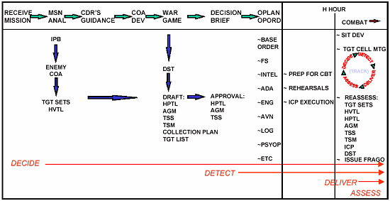 Figure 1-1. Relationship of Targeting to the MDMP