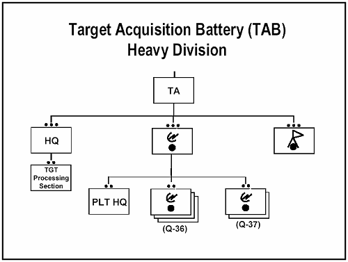 Figure 2-1. Heavy Division Target Acquisition Battery