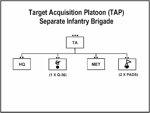 Figure 2-3. Separate Infantry Brigade Target Acquisition Platoon