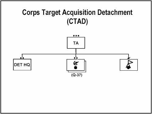 Figure 2-4 Corps Target Acquisition Detachment