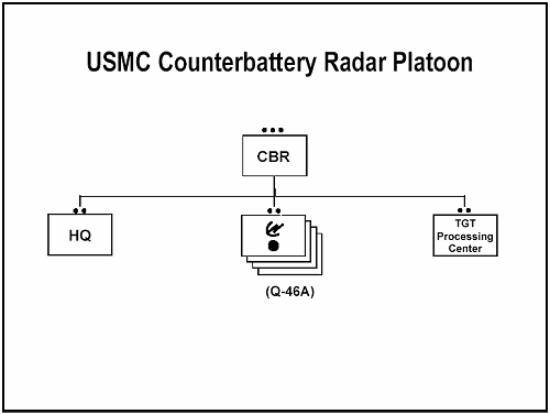 Figure 2-9. USMC Counterbattery Radar Platoon