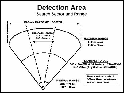 Figure 4-1. Search Sector and Range Limits
