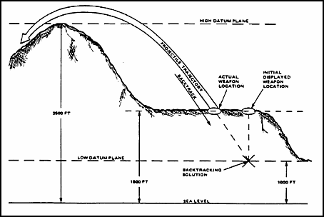 Figure 4-30. Height Correction Example