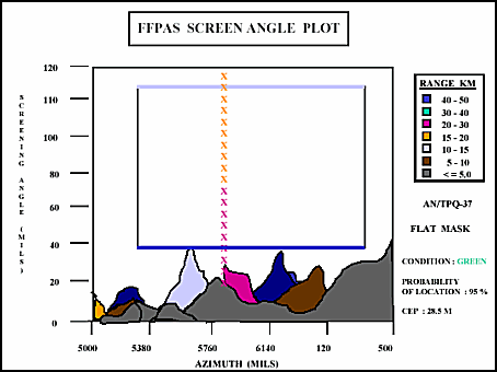 Figure 4-32. Screen Angle Plot