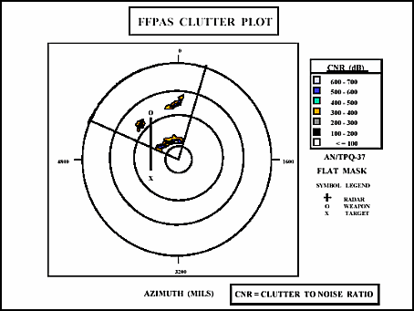 Figure 4-33. Clutter Plot