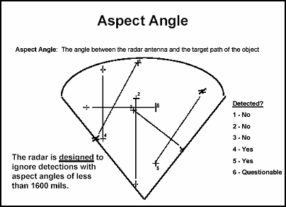 Figure 4-4. Aspect Angle