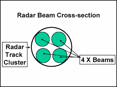 Figure 4-8. Radar Beam