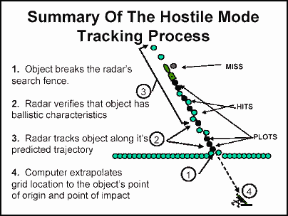 Figure 4-9. Tracking Process