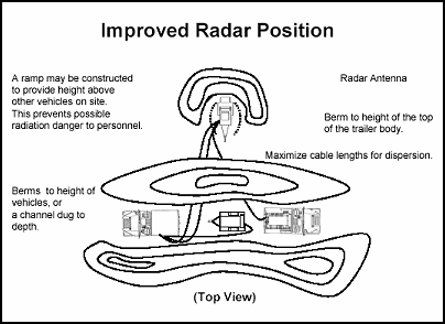Figure 6-1. Improved Radar Position (Top View)