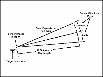 Figure A-1. Target Indicator Display