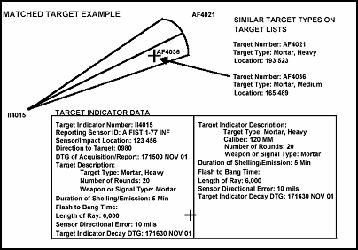 Figure A-2. Target Indicators-Target Comparison