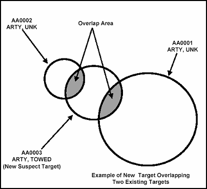 Figure A-5. Multiple Target Overlap