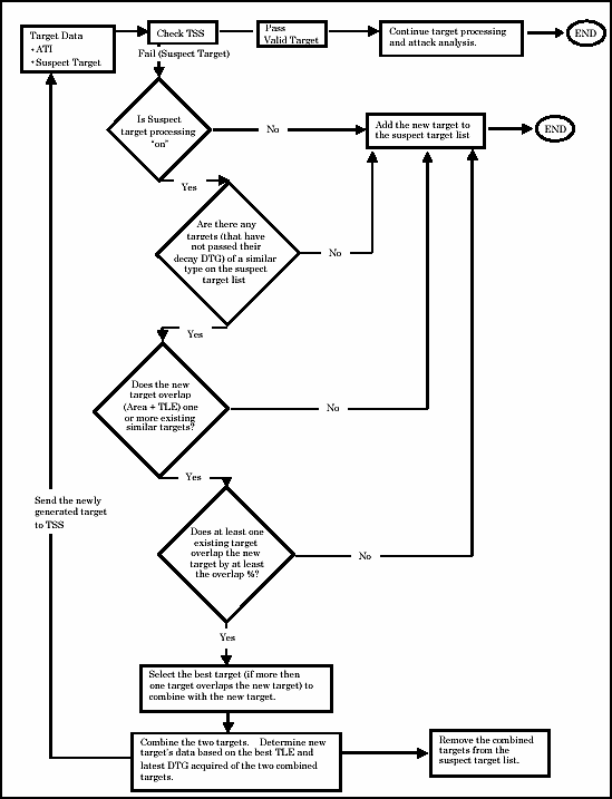 Figure A-6. Suspect Target Processing