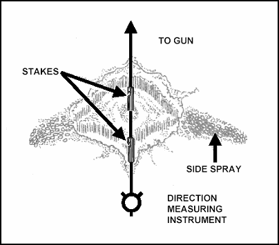 Figure B-1. Fuze Furrow and Center of Crater Method