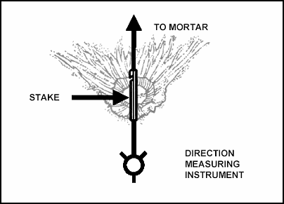 Figure B-4. Main Axis Method