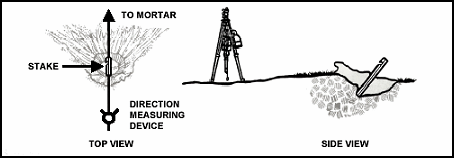 Figure B-6. Fuze Tunnel Method