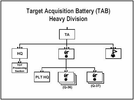 Figure E-1. Heavy Division Target Acquisition Battery
