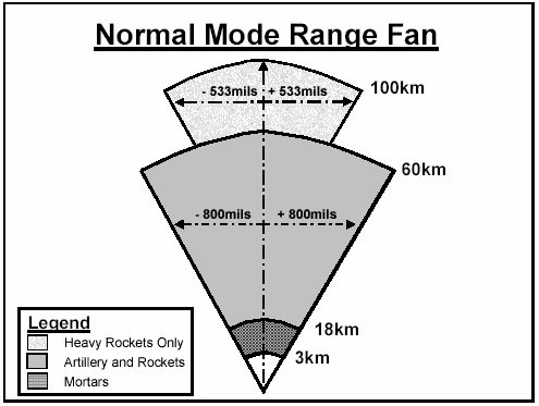 Figure E-11. Range Fan for Normal Mode Operations