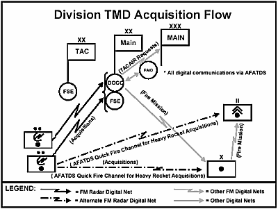Figure E-18. Division TBM Acquisition Architecture