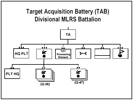 Figure E-2. Divisional MLRS Battalion Target Acquisition Battery