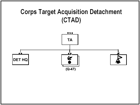 Figure E-3. Corps Target Acquisition Detachment