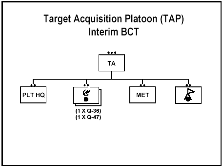 Figure E-4. Interim BCT Target Acquisition Platoon