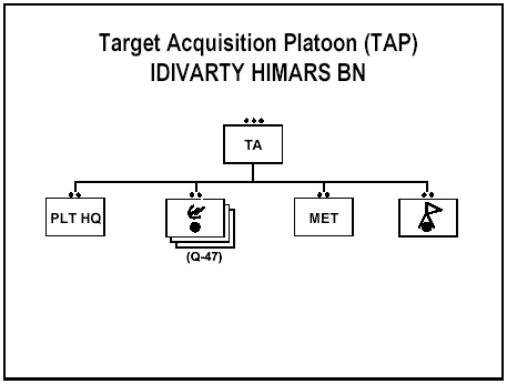 Figure E-5. IDIVARTY HIMARS Battalion Target Acquisition Platoon