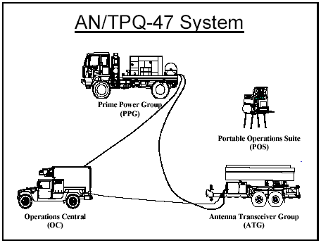 Figure E-6. The AN/TPQ-47 Operational System