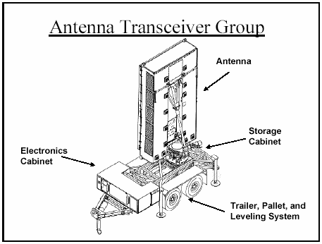 Figure E-7. The Antenna Transceiver Group