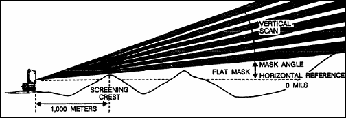 Figure F-1. Radar Characteristics