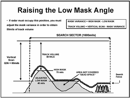 Figure F-5. Raising the Low Mask Angle