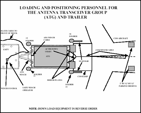 Figure I-17. ATG and Trailer Loading