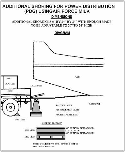 Figure I-19. Shoring for PDG Generator