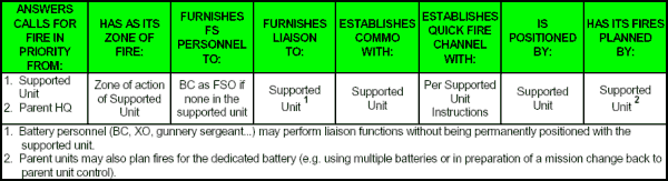 Table 1-2.  Inherent Responsibilities of a Dedicated Battery