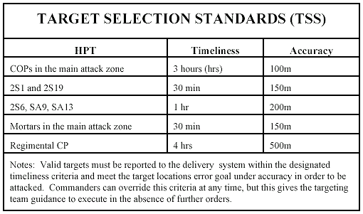 Target Selection Standards (TSS)
