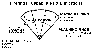 Firefinder Capabilities & Limitations