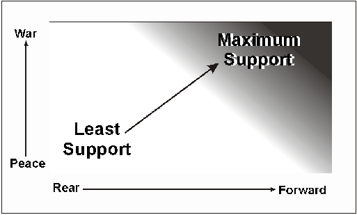 Figure 5-1. Military Support to Contractors