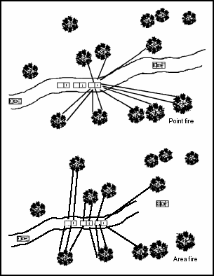 Figure 3-1. Fire Distribution