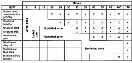 Figure 3-2. Range of Munitions Contained in a Nonlethal Capability Set