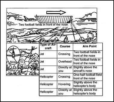 Figure 3-3. Rules for Selecting the Aim Point