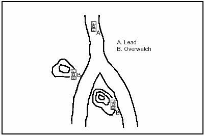 Figure 3-7. Traveling Overwatch