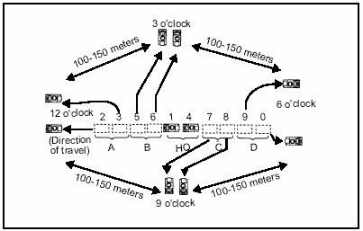 Figure 3-9.  Platoon Coil Formation