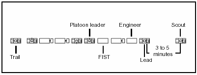 Figure 6-11. MP Platoon Escorting a Convoy