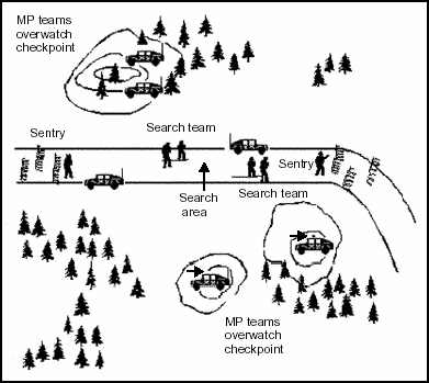 Figure 6-7. Hasty Checkpoint