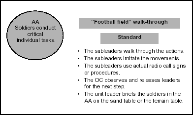 Figure C-4. Subunit Leader's Walk-Through