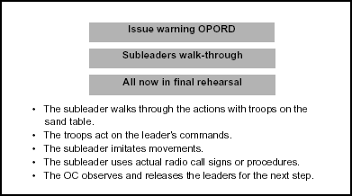 Figure C-5. Subunit Leader's Walk-Through with the Troops